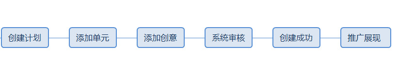 如何創建快車