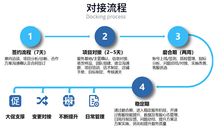 客服外包公司對接流程