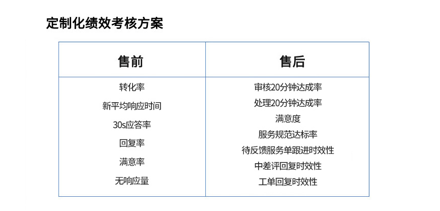 客服考核方案