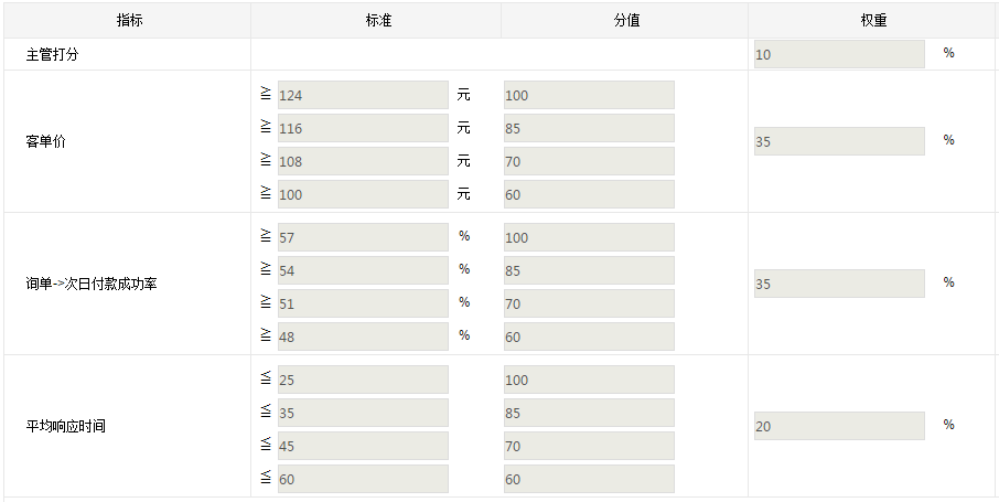 設定外包客服指標標準值和分值