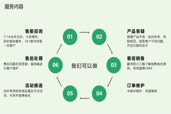 淘寶售前客服外包服務內容