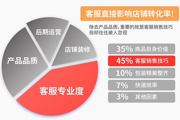 客服直接影響店鋪轉化率