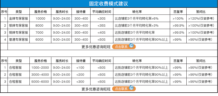 外包客服收費標準