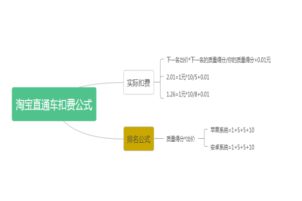 淘寶直通車怎么收費(fèi)的，商家該如何出價(jià)？