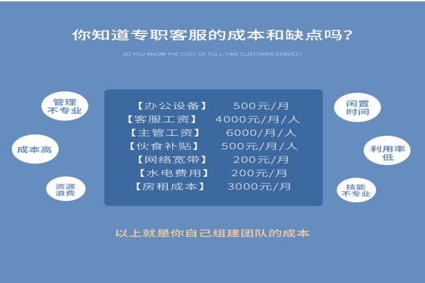 一般淘寶客服外包一個月費用會是多少？