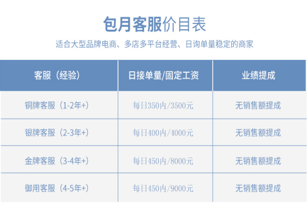 一般客服外包的價格是多少？