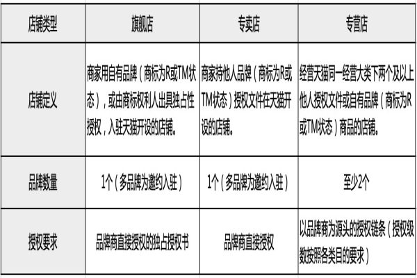 淘寶旗艦店、專營店、專賣店有什么區別？