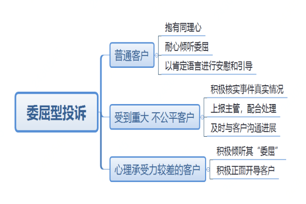 淘寶外包客服如何處理投訴客戶心理，讓處理投訴不再盲目。